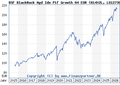 Chart: BSF BlackRock Mgd Idx Ptf Growth A4 EUR (A14X2L LU1273675402)