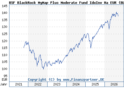 Chart: BSF BlackRock MyMap Plus Moderate Fund IdxInv Wa EUR (BLK003 LU1733248048)