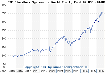 Chart: BSF BlackRock Systematic World Equity Fund A2 USD (A14WGP LU1254583351)