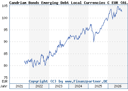 Chart: Candriam Bonds Emerging Debt Local Currencies C EUR (A1JC5A LU0616945282)