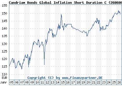 Chart: Candriam Bonds Global Inflation Short Duration C (260600 LU0165520114)