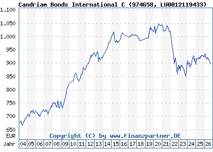 Chart: Candriam Bonds International C (974658 LU0012119433)