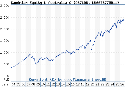 Chart: Candriam Equity L Australia C (987193 LU0078775011)