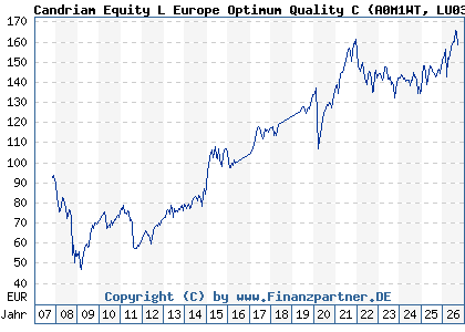 Chart: Candriam Equity L Europe Optimum Quality C (A0M1WT LU0304859712)