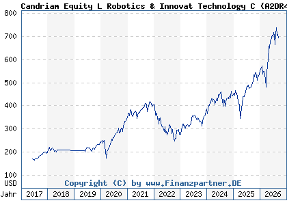 Chart: Candriam Equity L Robotics & Innovat Technology C (A2DR4U LU1502282558)