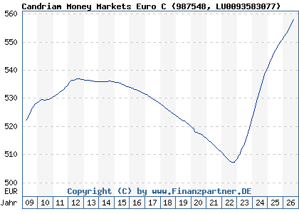 Chart: Candriam Money Markets Euro C (987548 LU0093583077)