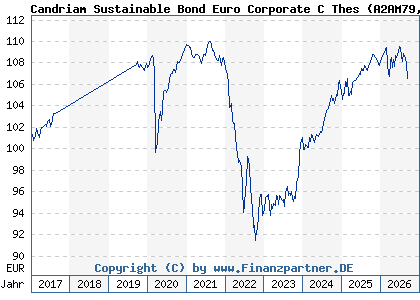 Chart: Candriam Sustainable Bond Euro Corporate C Thes (A2AM79 LU1313770452)