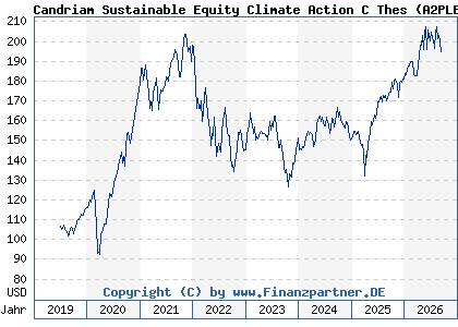 Chart: Candriam Sustainable Equity Climate Action C Thes (A2PLBG LU1932633644)