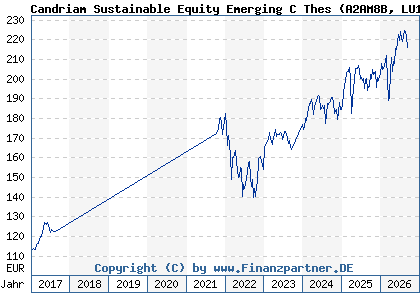 Chart: Candriam Sustainable Equity Emerging C Thes (A2AM8B LU1313771187)