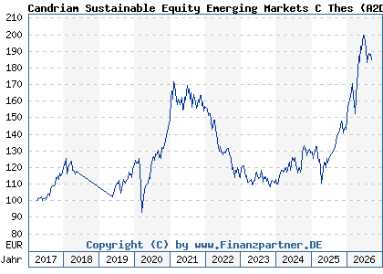 Chart: Candriam Sustainable Equity Emerging Markets C Thes (A2DL75 LU1434523954)