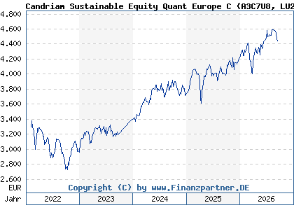 Chart: Candriam Sustainable Equity Quant Europe C (A3C7U8 LU2378104066)
