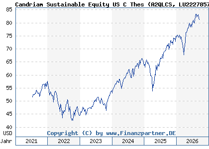 Chart: Candriam Sustainable Equity US C Thes (A2QLCS LU2227857070)