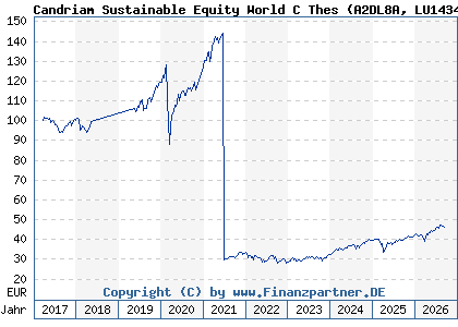 Chart: Candriam Sustainable Equity World C Thes (A2DL8A LU1434527435)