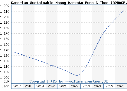 Chart: Candriam Sustainable Money Markets Euro C Thes (A2DMCE LU1434529050)