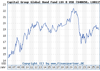 Chart: Capital Group Global Bond Fund LUX B USD (940658 LU0115016569)