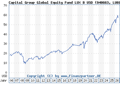 Chart: Capital Group Global Equity Fund LUX B USD (940663 LU0114998999)