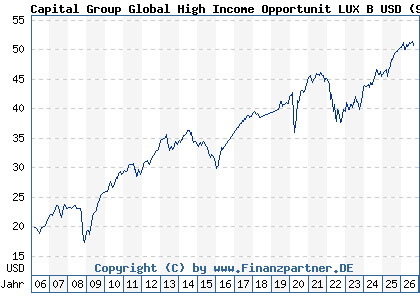 Chart: Capital Group Global High Income Opportunit LUX B USD (940125 LU0110450813)