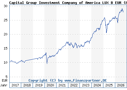 Chart: Capital Group Investment Company of America LUX B EUR (A2AG30 LU1378994690)