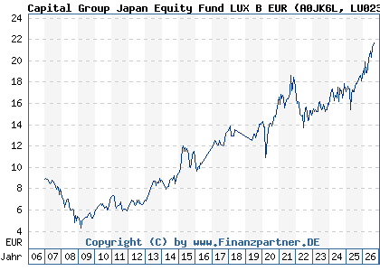 Chart: Capital Group Japan Equity Fund LUX B EUR (A0JK6L LU0235150082)