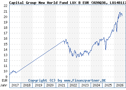 Chart: Capital Group New World Fund LUX B EUR (A2AQ36 LU1481179858)