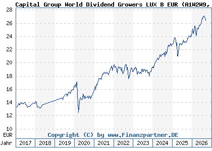 Chart: Capital Group World Dividend Growers LUX B EUR (A1W2W9 LU0939073614)