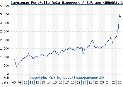 Chart: Carmignac Portfolio Asia Discovery A EUR acc (A0M9A1 LU0336083810)