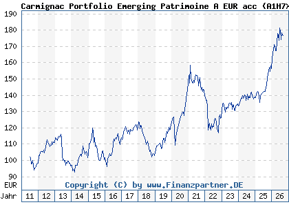 Chart: Carmignac Portfolio Emerging Patrimoine A EUR acc (A1H7X0 LU0592698954)