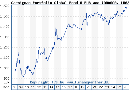 Chart: Carmignac Portfolio Global Bond A EUR acc (A0M9A0 LU0336083497)