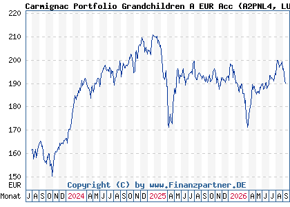 Chart: Carmignac Portfolio Grandchildren A EUR Acc (A2PNL4 LU1966631001)