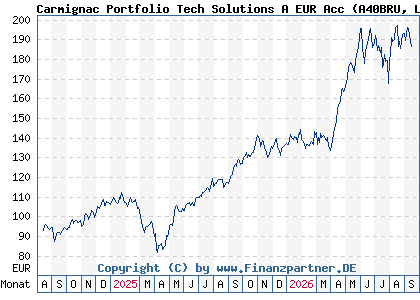 Chart: Carmignac Portfolio Tech Solutions A EUR Acc (A40BRU LU2809794220)