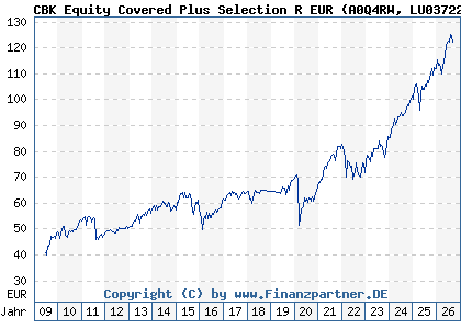 Chart: CBK Equity Covered Plus Selection R EUR (A0Q4RW LU0372290675)