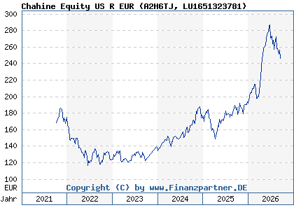 Chart: Chahine Equity US R EUR (A2H6TJ LU1651323781)