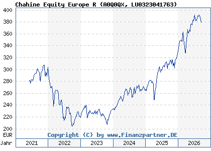 Chart: Chahine Equity Europe R (A0Q0QX LU0323041763)