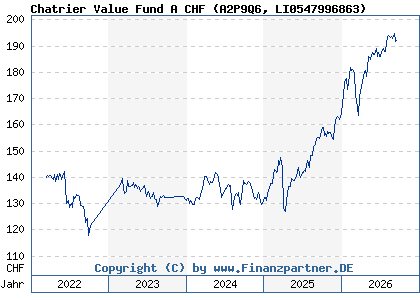 Chart: Chatrier Value Fund A CHF (A2P9Q6 LI0547996863)