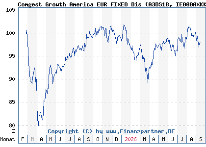 Chart: Comgest Growth America EUR FIXED Dis (A3DS1B IE000AXKKX88)