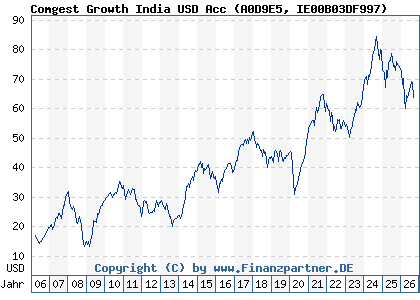 Chart: Comgest Growth India USD Acc (A0D9E5 IE00B03DF997)