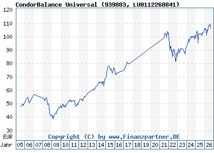 Chart: CondorBalance Universal (939883 LU0112268841)