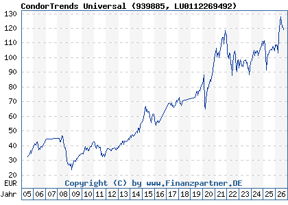 Chart: CondorTrends Universal (939885 LU0112269492)