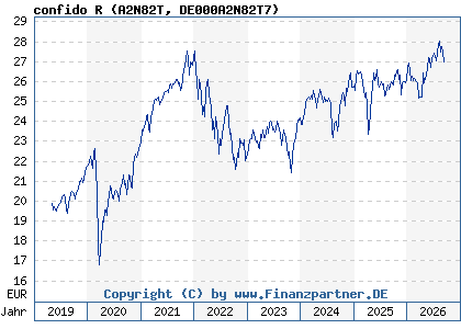 Chart: confido R (A2N82T DE000A2N82T7)