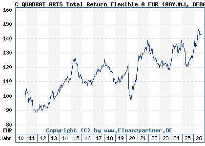 Chart: C QUADRAT ARTS Total Return Flexible A EUR (A0YJMJ DE000A0YJMJ5)