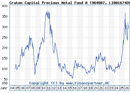 Chart: Craton Capital Precious Metal Fund A (964907 LI0016742681)