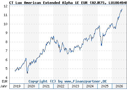 Chart: CT Lux American Extended Alpha 1E EUR (A2JR7S LU1864948812)