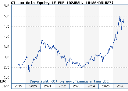 Chart: CT Lux Asia Equity 1E EUR (A2JR8W LU1864951527)