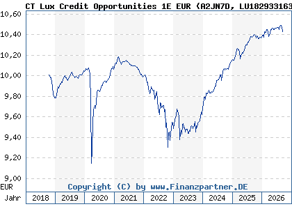 Chart: CT Lux Credit Opportunities 1E EUR (A2JN7D LU1829331633)