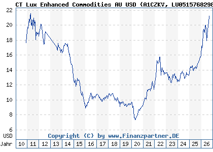 Chart: CT Lux Enhanced Commodities AU USD (A1CZKV LU0515768298)