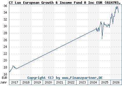 Chart: CT Lux European Growth & Income Fund A Inc EUR (A1H7RS LU0515381530)