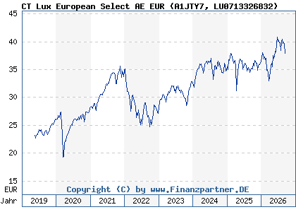 Chart: CT Lux European Select AE EUR (A1JTY7 LU0713326832)