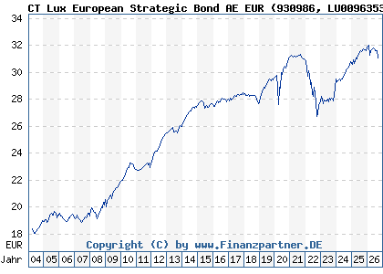 Chart: CT Lux European Strategic Bond AE EUR (930986 LU0096353940)