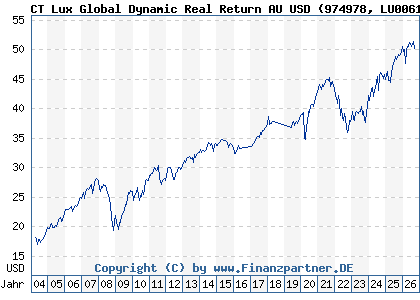Chart: CT Lux Global Dynamic Real Return AU USD (974978 LU0061474705)