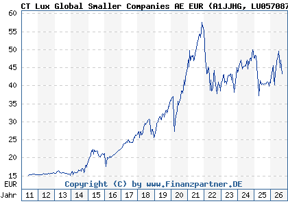 Chart: CT Lux Global Smaller Companies AE EUR (A1JJHG LU0570870567)
